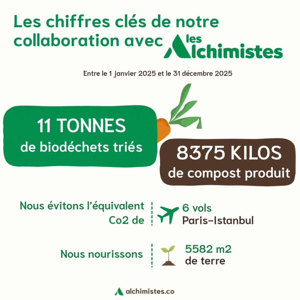 Les chiffres clés 2025 de notre collaboration avec Les Alchimistes : 11 tonnes de biodéchets triés, 8 375 kg de compost produit